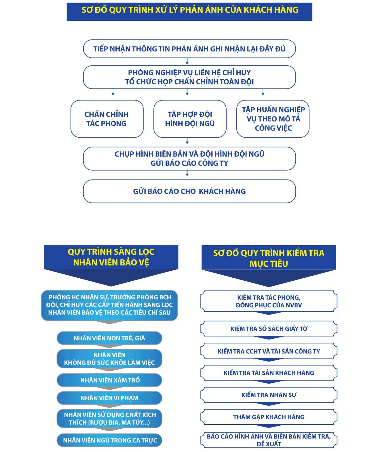 quy-trinh-phan-anh-khach-hang